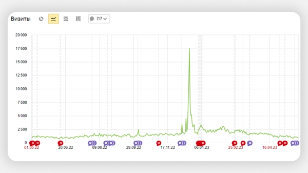 
                    Как заблокировать фродовый трафик с помощью Метрики и Директа: подробный гайд            