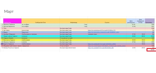 
                    Продвижение музея Вконтакте            