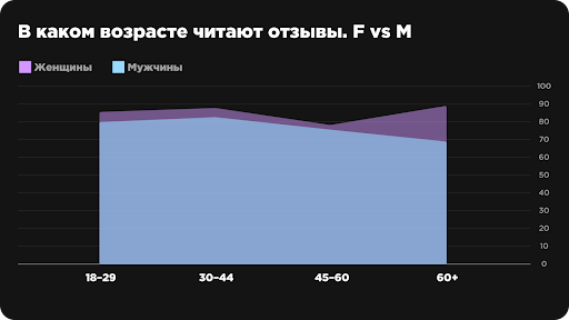 
                    Люди перестали друг другу доверять, но поверили отзывам. Исследование: отношение потребителя к отзывам            