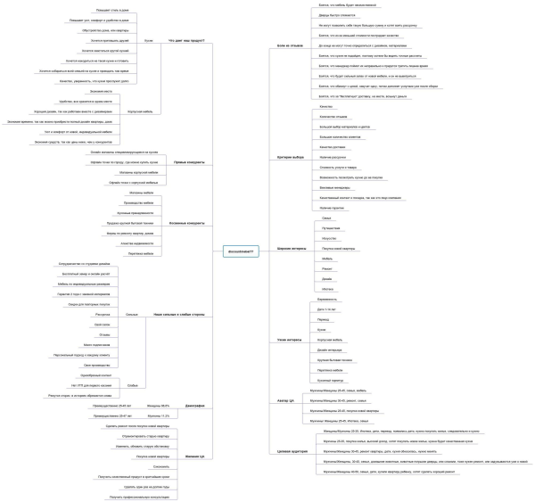 
                    Кейс 205 заявок для ниши кухни на заказ через Яндекс Директ за 30 дней            