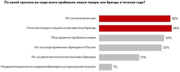 Поисковые системы вошли в топ-5 источников, из которых покупатели узнают о новых брендах