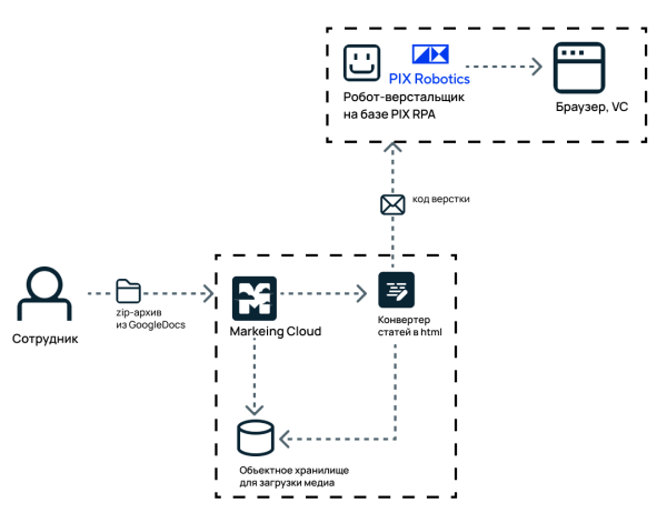 
                    Как мы автоматизировали верстку статей на vc.ru, или почему в маркетинге нужны роботы            