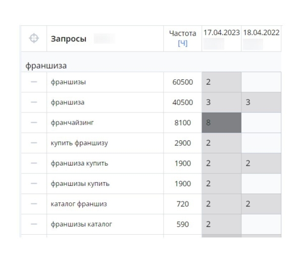 
                    Бизнес, который выжил: как мы помогли TopFranchise.ru в 2 раза увеличить рост трафика на стагнирующем рынке            