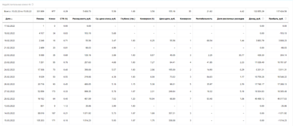 
                    Как рекламироваться на маркетплейсах в Яндекс.Директ? Вайлдберриз и Озон            
