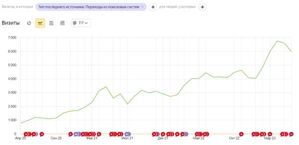 
                    SEO ‒ жив! Или как мы откачали сайт, что он вырос в 8 раз!            