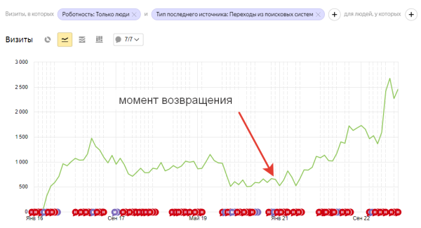 
                    Как с «наследством» от прошлого SEO-подрядчика увеличить ежемесячное количество лидов на 145%?            