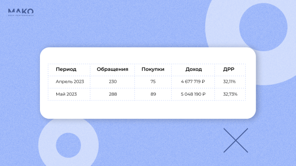Как привести покупателей из Яндекс Директа в мебельный шоу-рум на 14 млн рублей без CRM и сквозной аналитики
Как привести покупателей из Яндекс Директа в мебельный шоу-рум на 14 млн рублей без CRM и сквозной аналитики