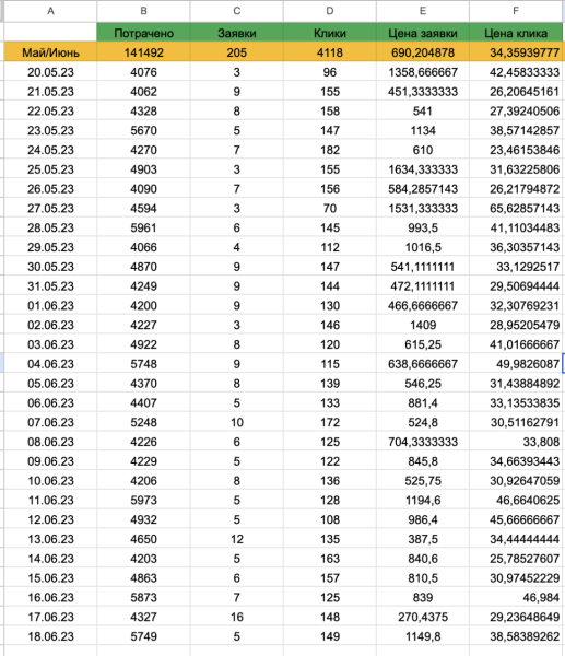 
                    Кейс 205 заявок для ниши кухни на заказ через Яндекс Директ за 30 дней            