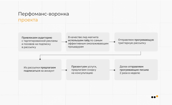 Как мы выстроили систему продаж ВКонтакте и Telegram для врача-косметолога, которая принесла 39+ миллионов рублей             
                    Как мы выстроили систему продаж ВКонтакте и Telegram для врача-косметолога, которая принесла 39+ миллионов рублей