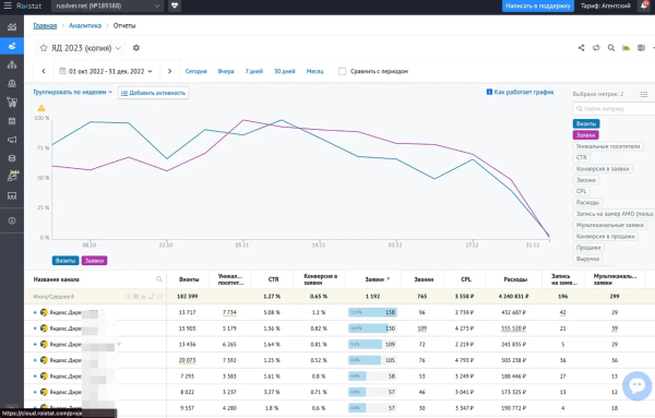 В 2 раза уменьшили CPL и вывели убыточную рекламу в плюс за 4 месяца             
                    В 2 раза уменьшили CPL и вывели убыточную рекламу в плюс за 4 месяца