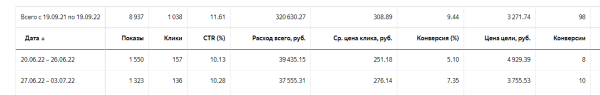 
                    Рассчитываем бюджет на рекламу в Директе и прогнозируем число заявок – инструкция            