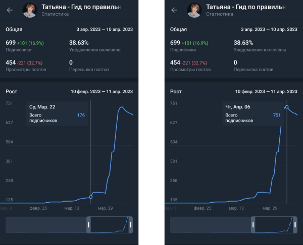 Как набрать первых подписчиков в Телеграме эксперту за 2 недели
Как набрать первых подписчиков в Телеграме эксперту за 2 недели
