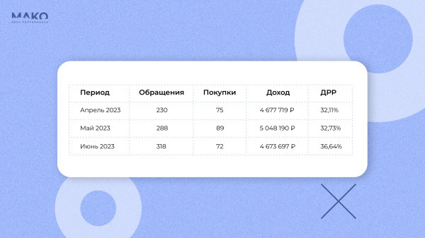 Как привести покупателей из Яндекс Директа в мебельный шоу-рум на 14 млн рублей без CRM и сквозной аналитики
Как привести покупателей из Яндекс Директа в мебельный шоу-рум на 14 млн рублей без CRM и сквозной аналитики