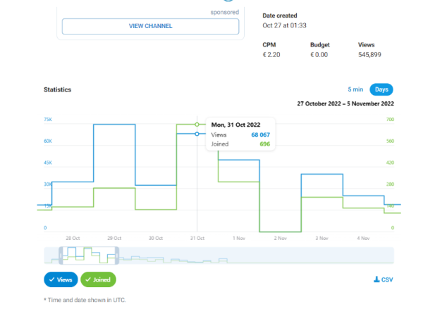6600 подписчиков по 28 рублей на криптоканал. Результаты 30 дней таргетинга в Telegram Ads
6600 подписчиков по 28 рублей на криптоканал. Результаты 30 дней таргетинга в Telegram Ads