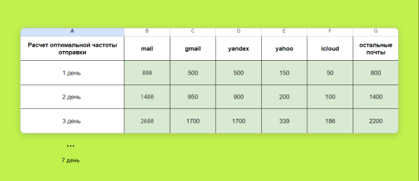 Можно ли окупить 2 месяца затрат на емейл-маркетинг всего с одной рассылки
Можно ли окупить 2 месяца затрат на емейл-маркетинг всего с одной рассылки