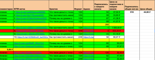 Продвижение эксперта в Телеграме. Продали на 309к при вложениях 41к             
                    Продвижение эксперта в Телеграме. Продали на 309к при вложениях 41к