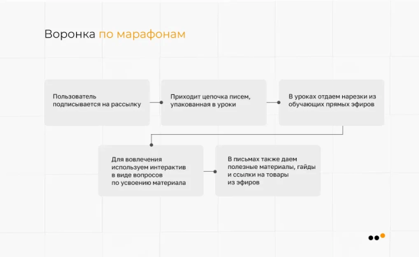 
                    Как бренду натуральной косметики сделать 3818 продаж, привлекая аудиторию из ВКонтакте на Ozon            