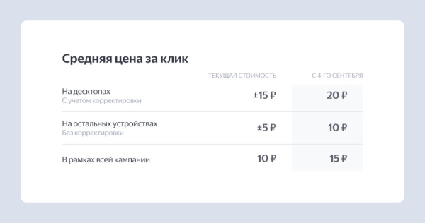 Яндекс Директ изменит правила применения корректировок в стратегии «Максимум кликов»