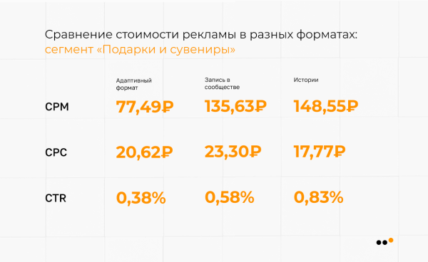 
                    В каких тематиках ВКонтакте самая дешевая реклама: сравниваем CPM, CPC, CTR            