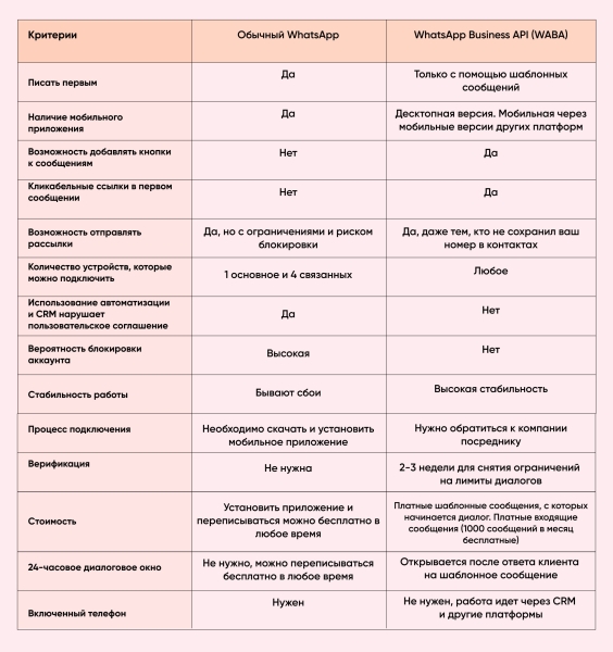 Как собрать все переписки из WhatsApp в CRM: обзор решений
Как собрать все переписки из WhatsApp в CRM: обзор решений
