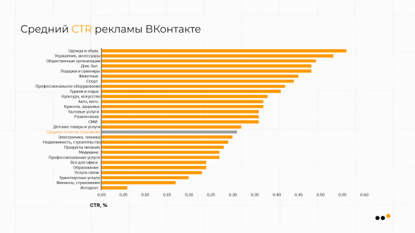 
                    В каких тематиках ВКонтакте самая дешевая реклама: сравниваем CPM, CPC, CTR            