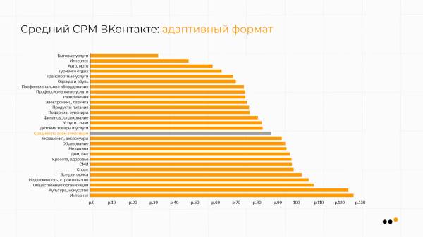 
                    В каких тематиках ВКонтакте самая дешевая реклама: сравниваем CPM, CPC, CTR            
