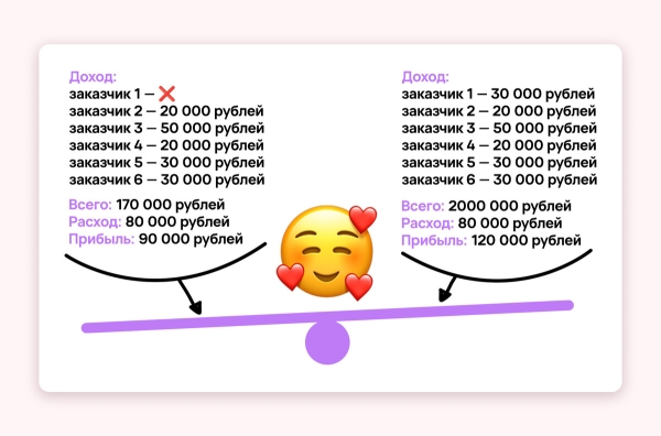 7 ошибок, из-за которых маркетинговые агентства мало зарабатывают
7 ошибок, из-за которых маркетинговые агентства мало зарабатывают
