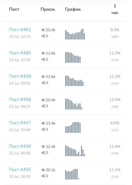 8 способов проверки, как не облажаться с накрученным телеграм каналом при закупе рекламы
8 способов проверки, как не облажаться с накрученным телеграм каналом при закупе рекламы