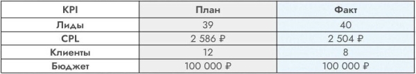 Всё пройдет гладко. Как привлекали целевых клиентов для косметологической клиники на услугу эпиляции
Всё пройдет гладко. Как привлекали целевых клиентов для косметологической клиники на услугу эпиляции