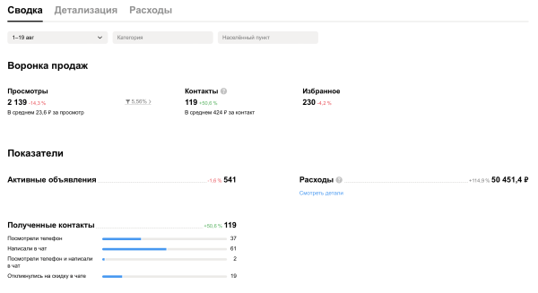 Привлечение заявок с Авито услуги по продвижению товаров на маркетплейсах
Привлечение заявок с Авито услуги по продвижению товаров на маркетплейсах