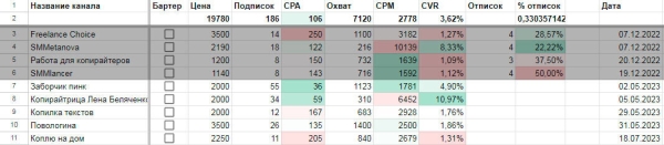 
                    Можно ли продвинуть Телеграм-канал и загрузить себя клиентами с бюджетом 3850 руб. в месяц? Мой опыт продвижения            