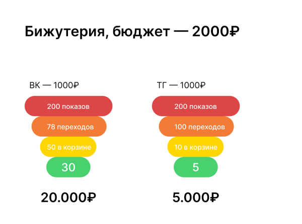 
                    Разбираемся в трафике и смотрим пользу от рекламы. Как внедрить сквозную аналитику в маркетинг            