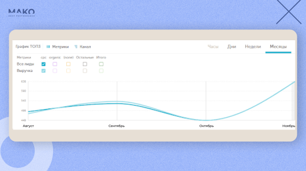 Отказались от Я.Метрики и увеличили доход интернет-магазина на 30% при ДРР 9%             
                    Отказались от Я.Метрики и увеличили доход интернет-магазина на 30% при ДРР 9%