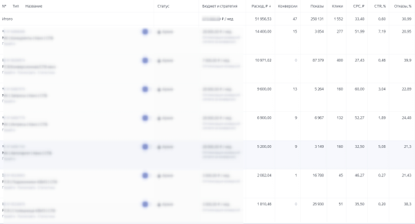 
                    Контекстная реклама для производителя столешниц: заявок больше в 2 раза, а их стоимость меньше в 3 раза            