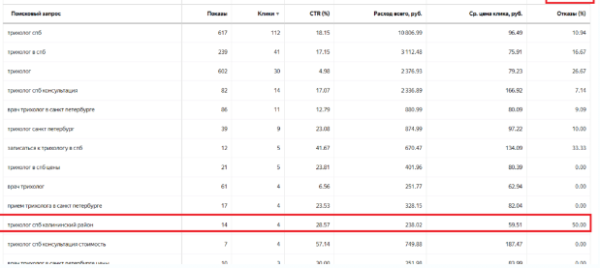 
                    Как снизить процент отказов в Яндекс Метрике?            
