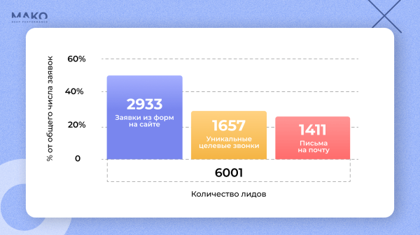 Отказались от Я.Метрики и увеличили доход интернет-магазина на 30% при ДРР 9%             
                    Отказались от Я.Метрики и увеличили доход интернет-магазина на 30% при ДРР 9%