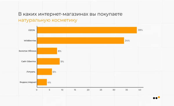 
                    Как бренду натуральной косметики сделать 3818 продаж, привлекая аудиторию из ВКонтакте на Ozon            