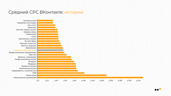 
                    В каких тематиках ВКонтакте самая дешевая реклама: сравниваем CPM, CPC, CTR            