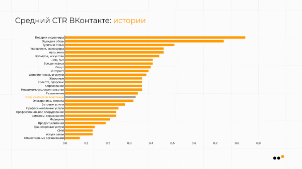 
                    В каких тематиках ВКонтакте самая дешевая реклама: сравниваем CPM, CPC, CTR            