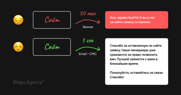 Как авто касания увеличат конверсии в отделе продаж и вашу выручку             
                    Как авто касания увеличат конверсии в отделе продаж и вашу выручку
