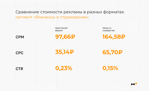 
                    В каких тематиках ВКонтакте самая дешевая реклама: сравниваем CPM, CPC, CTR            