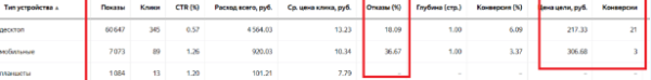
                    Как снизить процент отказов в Яндекс Метрике?            