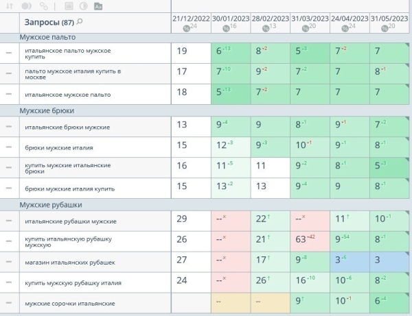Увеличение роста SEO трафика в 2 раза для интернет-магазина мужской одежды бренда Sarto Reale             
                    Увеличение роста SEO трафика в 2 раза для интернет-магазина мужской одежды бренда Sarto Reale