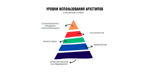 
                    Как работают Архетипы в продажах и жизни?            