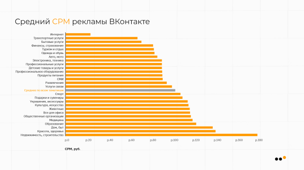 
                    В каких тематиках ВКонтакте самая дешевая реклама: сравниваем CPM, CPC, CTR            