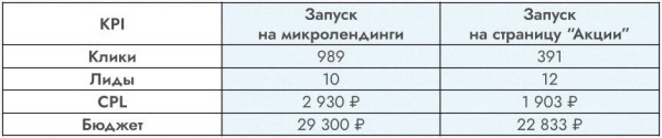 Всё пройдет гладко. Как привлекали целевых клиентов для косметологической клиники на услугу эпиляции
Всё пройдет гладко. Как привлекали целевых клиентов для косметологической клиники на услугу эпиляции