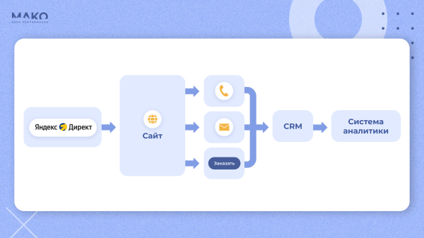Отказались от Я.Метрики и увеличили доход интернет-магазина на 30% при ДРР 9%             
                    Отказались от Я.Метрики и увеличили доход интернет-магазина на 30% при ДРР 9%