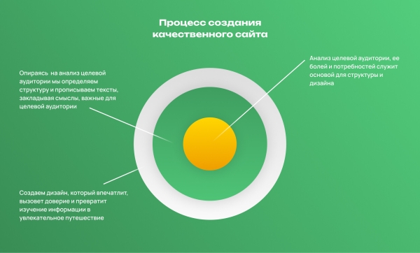 
                    Как мы создали сайт для строительной компании, который позволил привлечь в 3 раза больше заявок за тот же бюджет            