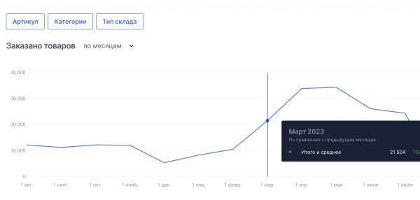 
                    Внешний интернет-маркетинг для магазинов на Ozon. Потратили на рекламу более 1.5 млн            