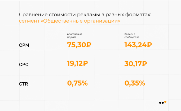 
                    В каких тематиках ВКонтакте самая дешевая реклама: сравниваем CPM, CPC, CTR            